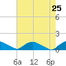 Bannermans Branch tide chart for Monday, May 25, 2026
