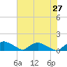 Bannermans Branch tide chart for Wednesday, May 27, 2026