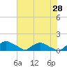 Bannermans Branch tide chart for Thursday, May 28, 2026
