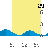 Bannermans Branch tide chart for Friday, May 29, 2026