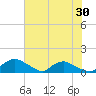 Bannermans Branch tide chart for Saturday, May 30, 2026