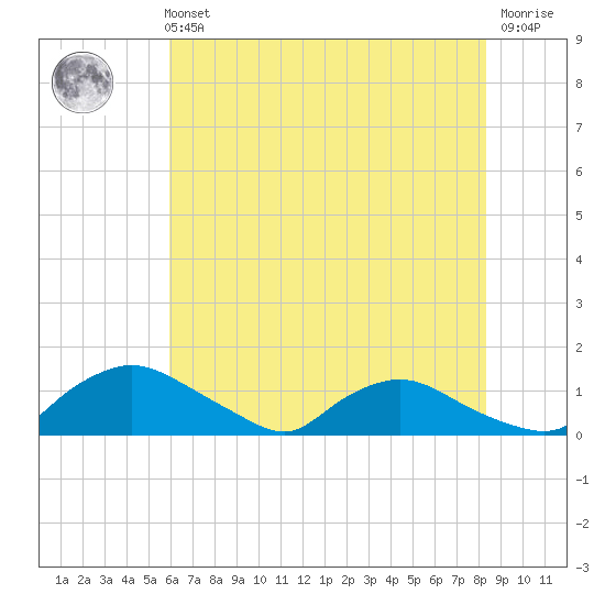 Bannermans Branch tide chart for Sunday, May 31, 2026