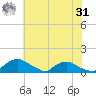 Bannermans Branch tide chart for Sunday, May 31, 2026