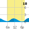 Bannermans Branch tide chart for Wednesday, June 10, 2026