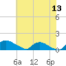 Bannermans Branch tide chart for Saturday, June 13, 2026