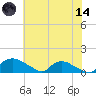 Bannermans Branch tide chart for Sunday, June 14, 2026