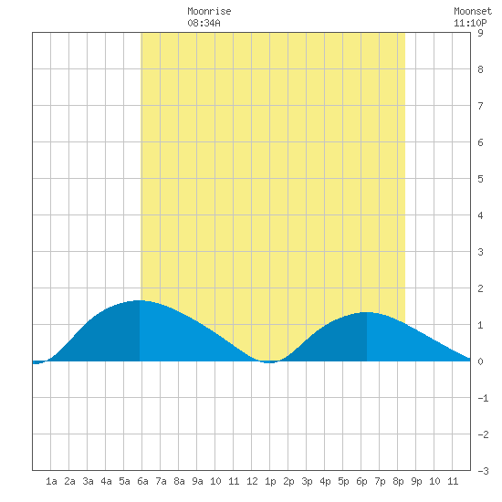 Bannermans Branch tide chart for Wednesday, June 17, 2026