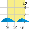 Bannermans Branch tide chart for Wednesday, June 17, 2026