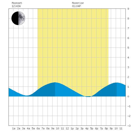 Bannermans Branch tide chart for Sunday, June 21, 2026