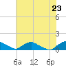 Bannermans Branch tide chart for Tuesday, June 23, 2026