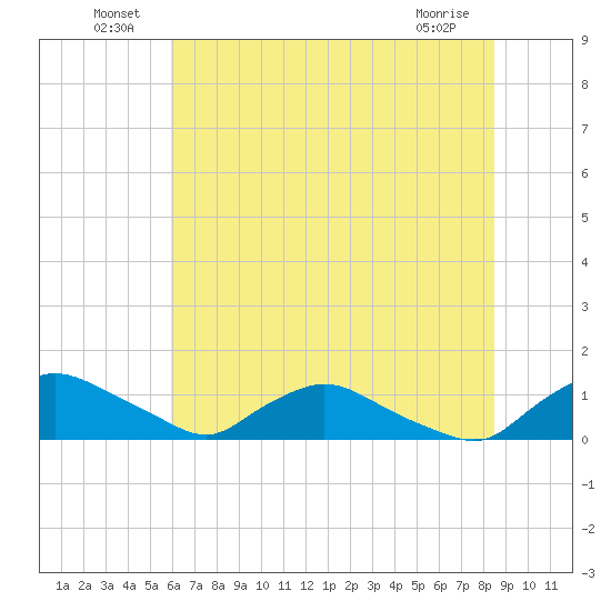 Bannermans Branch tide chart for Thursday, June 25, 2026