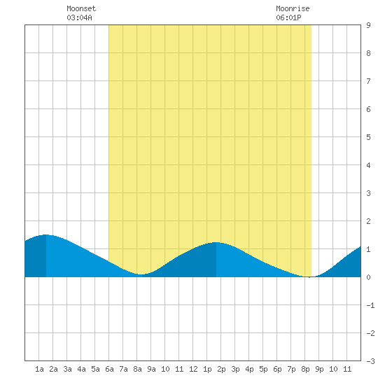 Bannermans Branch tide chart for Friday, June 26, 2026