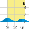 Bannermans Branch tide chart for Wednesday, June 3, 2026