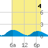 Bannermans Branch tide chart for Thursday, June 4, 2026