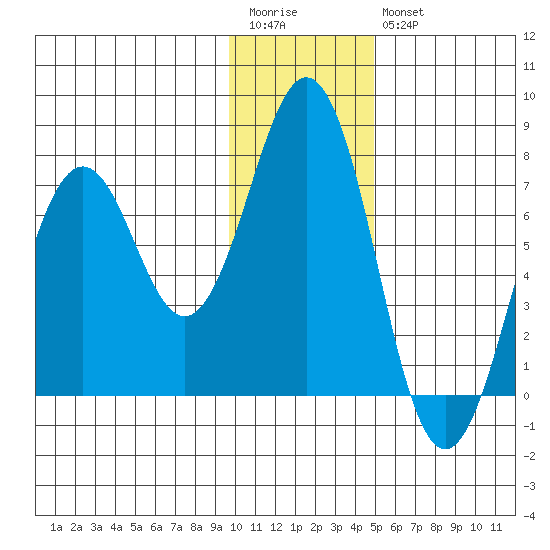 Kodiak Station tide chart for Wednesday, January 13, 2021