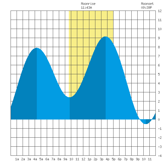 Kodiak Station tide chart for Saturday, January 16, 2021