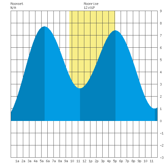 Kodiak Station tide chart for Monday, January 18, 2021