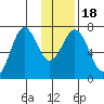 Kodiak Station tide chart for Monday, January 18, 2021