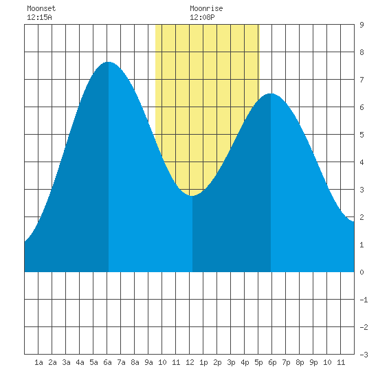 Kodiak Station tide chart for Tuesday, January 19, 2021