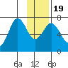Kodiak Station tide chart for Tuesday, January 19, 2021