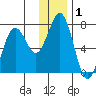 Kodiak Station tide chart for Friday, January 1, 2021