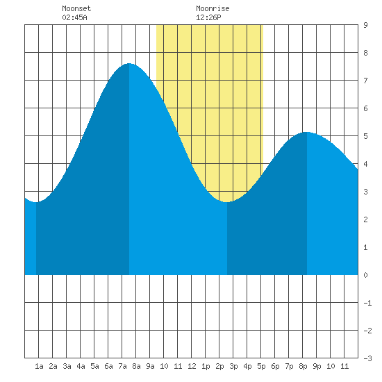 Kodiak Station tide chart for Thursday, January 21, 2021