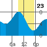 Kodiak Station tide chart for Saturday, January 23, 2021