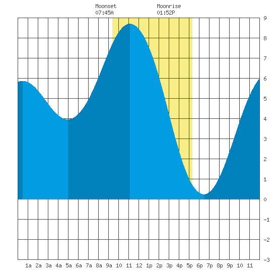 Kodiak Station tide chart for Monday, January 25, 2021