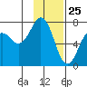 Kodiak Station tide chart for Monday, January 25, 2021