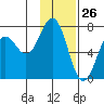 Kodiak Station tide chart for Tuesday, January 26, 2021