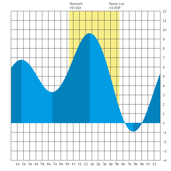 Kodiak Station tide chart for Wednesday, January 27, 2021
