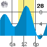 Kodiak Station tide chart for Thursday, January 28, 2021