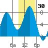 Kodiak Station tide chart for Saturday, January 30, 2021