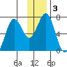 Kodiak Station tide chart for Sunday, January 3, 2021