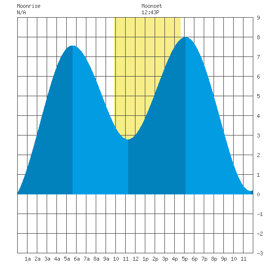 Kodiak Station tide chart for Monday, January 4, 2021