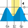 Kodiak Station tide chart for Monday, January 4, 2021