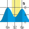 Kodiak Station tide chart for Tuesday, January 5, 2021