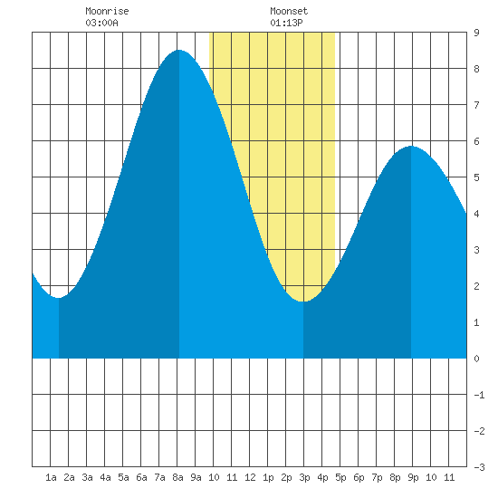 Kodiak Station tide chart for Thursday, January 7, 2021