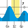 Kodiak Station tide chart for Thursday, January 7, 2021