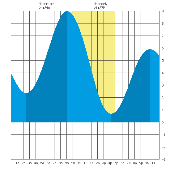 Kodiak Station tide chart for Friday, January 8, 2021