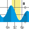 Kodiak Station tide chart for Friday, January 8, 2021
