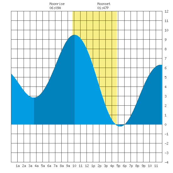 Kodiak Station tide chart for Saturday, January 9, 2021
