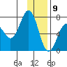Kodiak Station tide chart for Saturday, January 9, 2021