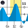 Kodiak Station tide chart for Thursday, February 11, 2021