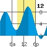 Kodiak Station tide chart for Friday, February 12, 2021