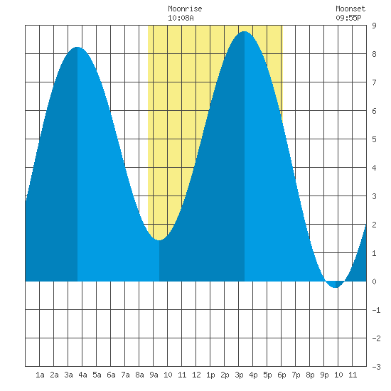Kodiak Station tide chart for Sunday, February 14, 2021