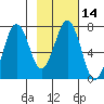 Kodiak Station tide chart for Sunday, February 14, 2021