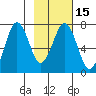 Kodiak Station tide chart for Monday, February 15, 2021