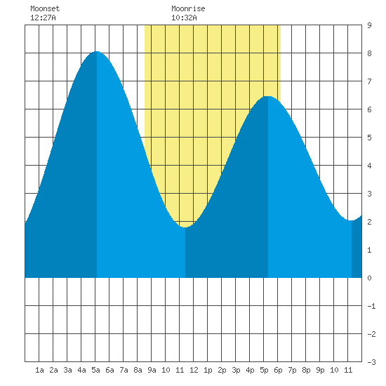 Kodiak Station tide chart for Wednesday, February 17, 2021