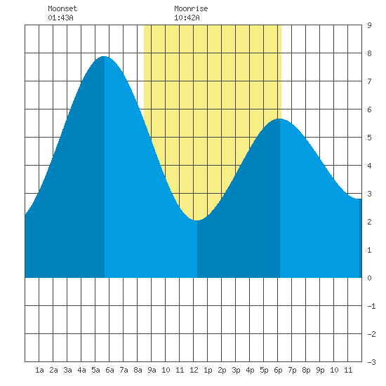 Kodiak Station tide chart for Thursday, February 18, 2021